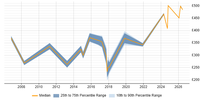 Contractor daily rate distribution trend for jobs in Windsor citing Customer Service