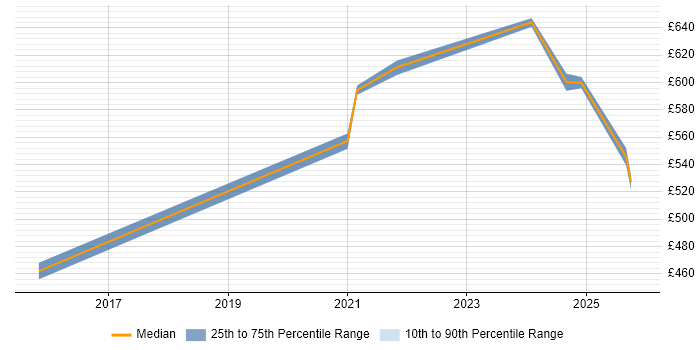 Contractor daily rate distribution trend for jobs in Windsor citing Cybersecurity