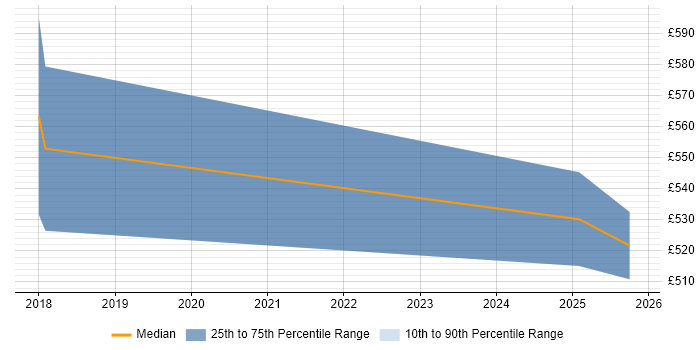 Contractor daily rate distribution trend for jobs in Windsor citing Data Engineering