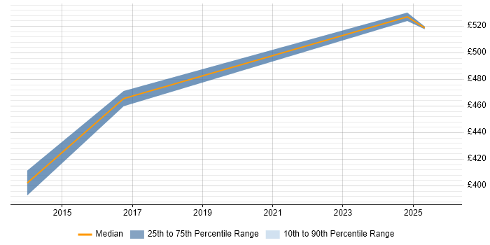 Contractor daily rate distribution trend for jobs in Windsor citing Data Extraction