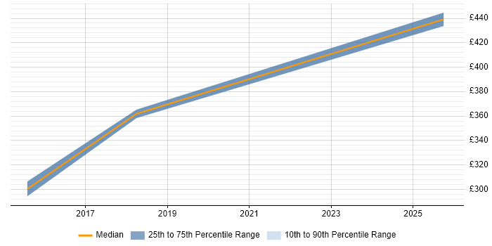 Contractor daily rate distribution trend for jobs in Windsor citing Data Governance