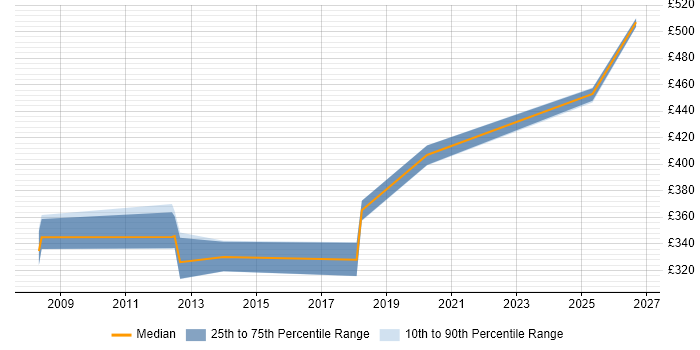 Contractor daily rate distribution trend for jobs in Windsor citing Data Quality