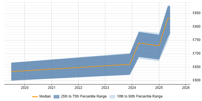 Contractor daily rate distribution trend for jobs in Windsor citing Data Science
