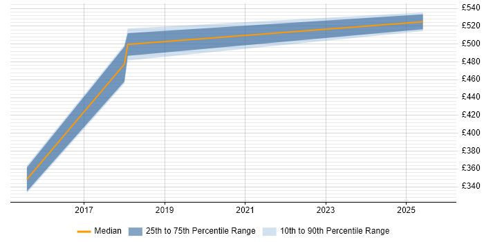 Contractor daily rate distribution trend for jobs in Windsor citing Data Strategy