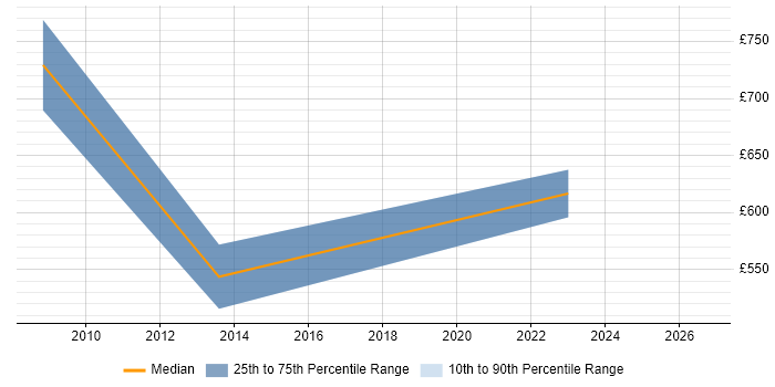 Contractor daily rate distribution trend for jobs in Windsor citing Data Structures