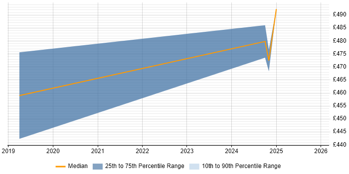 Contractor daily rate distribution trend for jobs in Windsor citing Databricks