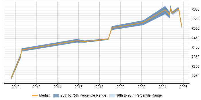 Contractor daily rate distribution trend for jobs in Windsor citing Decision-Making