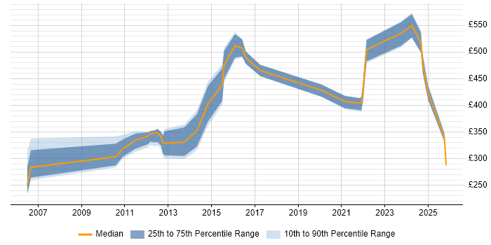 Contractor daily rate distribution trend for jobs in Windsor citing Degree