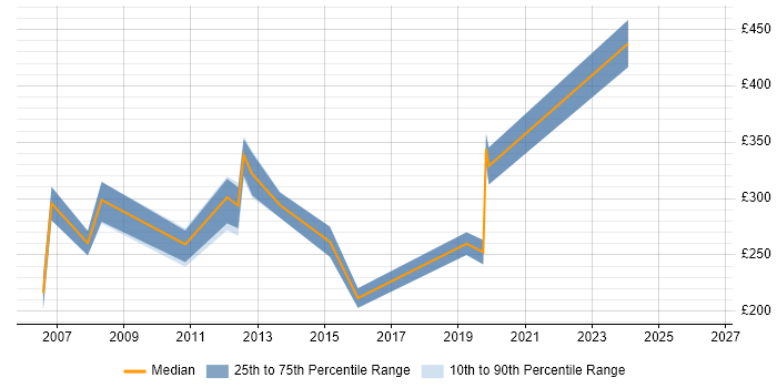 Contractor daily rate distribution trend for Designer job vacancies in Windsor