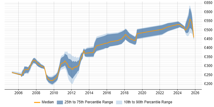 Contractor daily rate distribution trend for Developer job vacancies in Windsor