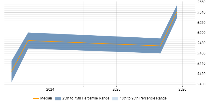Contractor daily rate distribution trend for jobs in Windsor citing Epics