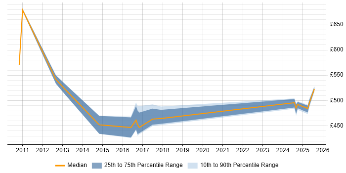 Contractor daily rate distribution trend for jobs in Windsor citing ERP Contractor daily rate distribution trend for jobs in Windsor citing ERP