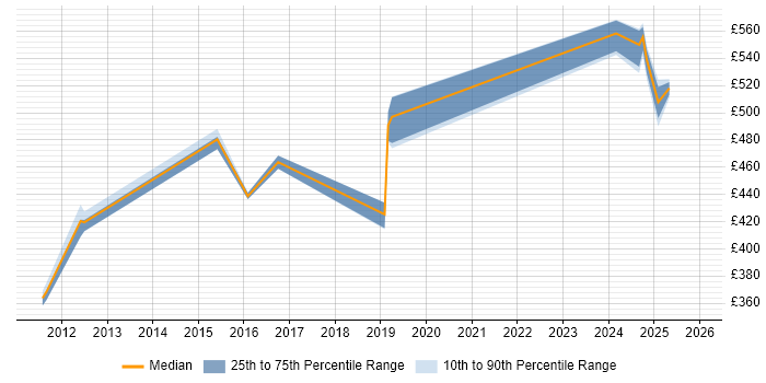 Contractor daily rate distribution trend for jobs in Windsor citing ETL