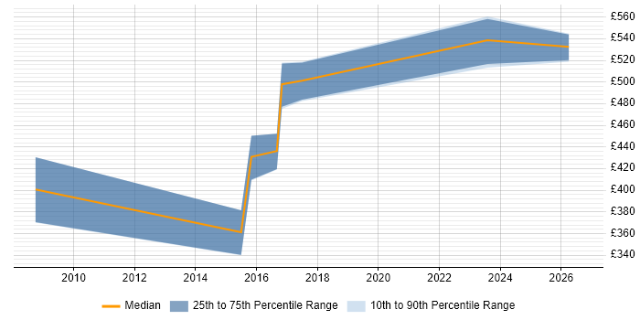 Contractor daily rate distribution trend for Financial Analyst job vacancies in Windsor