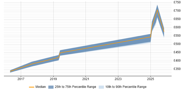 Contractor daily rate distribution trend for jobs in Windsor citing Full-Stack Development
