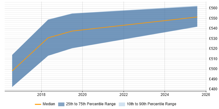 Contractor daily rate distribution trend for Functional Consultant job vacancies in Windsor
