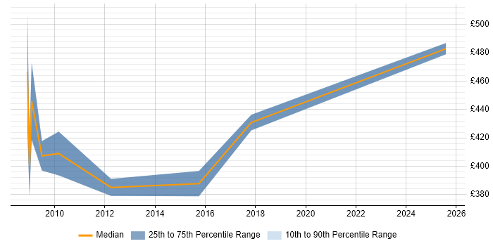 Contractor daily rate distribution trend for jobs in Windsor citing Functional Testing