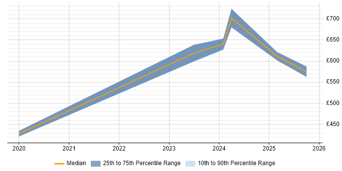 Contractor daily rate distribution trend for jobs in Windsor citing GDPR