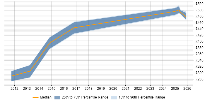 Contractor daily rate distribution trend for jobs in Windsor citing Git