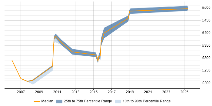 Contractor daily rate distribution trend for jobs in Windsor citing HP