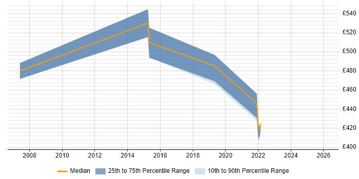 Contractor daily rate distribution trend for Infrastructure Manager job vacancies in Windsor
