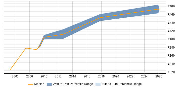 Contractor daily rate distribution trend for jobs in Windsor citing Integration Testing