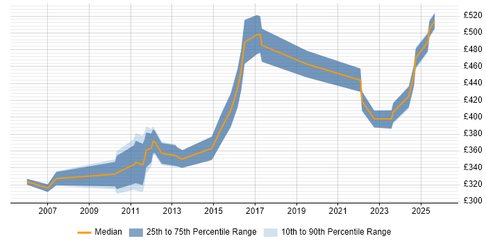 Contractor daily rate distribution trend for jobs in Windsor citing ITIL