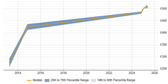 Contractor daily rate distribution trend for jobs in Windsor citing JSON