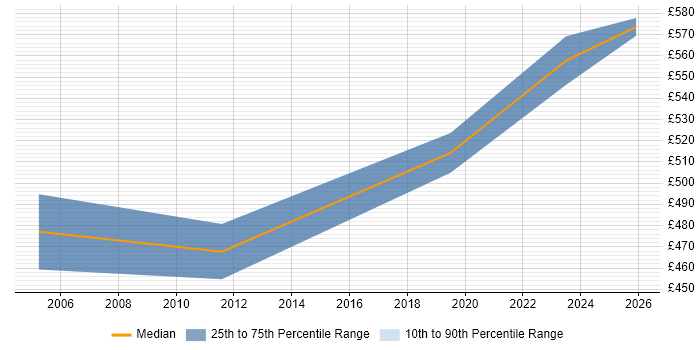 Contractor daily rate distribution trend for jobs in Windsor citing Knowledge Transfer