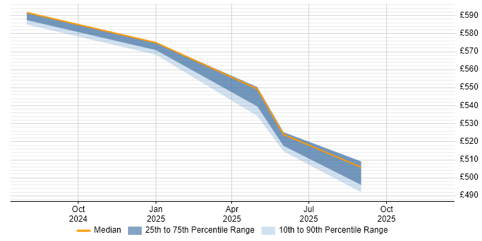 Contractor daily rate distribution trend for jobs in Windsor citing Lightning Web Components