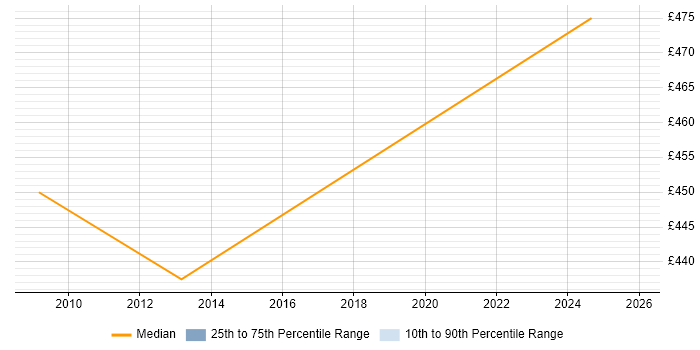 Contractor daily rate distribution trend for jobs in Windsor citing Logistics