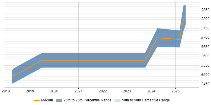 Contractor daily rate distribution trend for jobs in Windsor citing Machine Learning Contractor daily rate distribution trend for jobs in Windsor citing Machine Learning