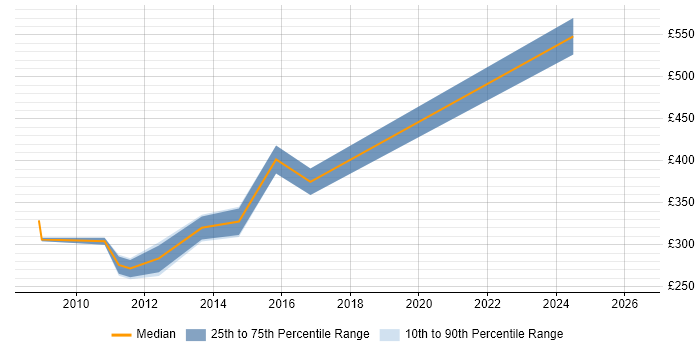 Contractor daily rate distribution trend for jobs in Windsor citing Mobile App
