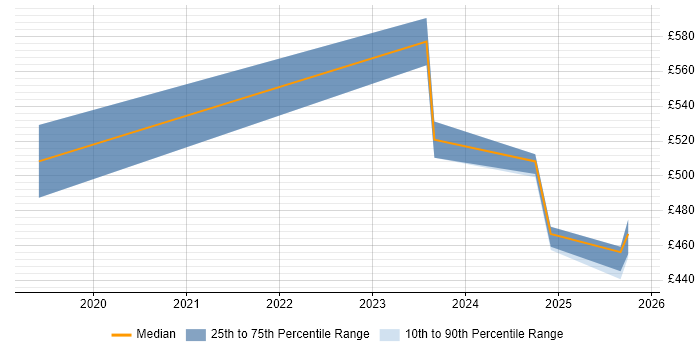 Contractor daily rate distribution trend for jobs in Windsor citing MuleSoft