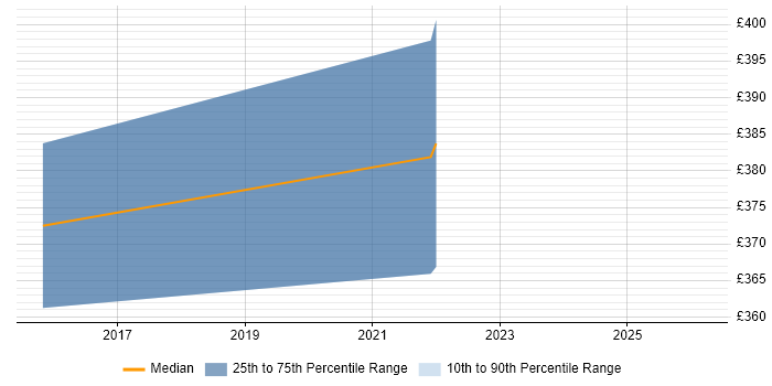Contractor daily rate distribution trend for Network Manager job vacancies in Windsor