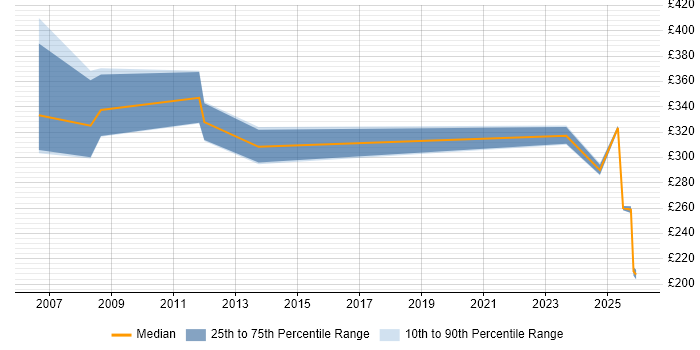 Contractor daily rate distribution trend for jobs in Windsor citing OOP