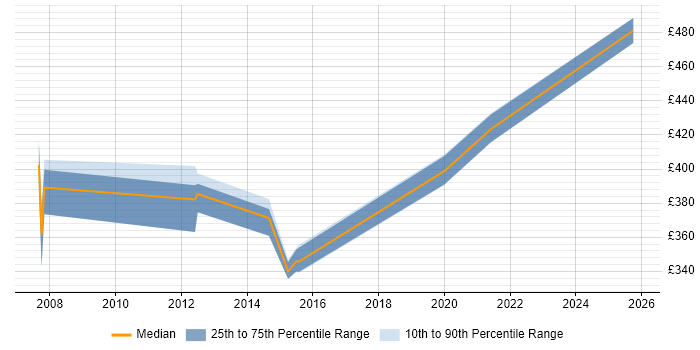 Contractor daily rate distribution trend for jobs in Windsor citing Oracle Database