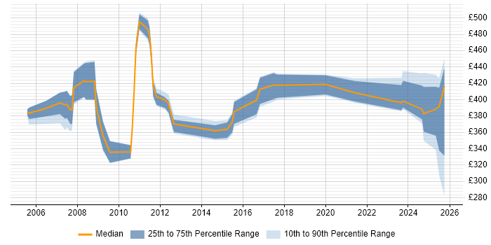 Contractor daily rate distribution trend for jobs in Windsor citing Oracle