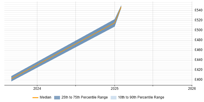 Contractor daily rate distribution trend for jobs in Windsor citing PaaS