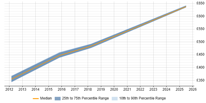 Contractor daily rate distribution trend for jobs in Windsor citing People Management
