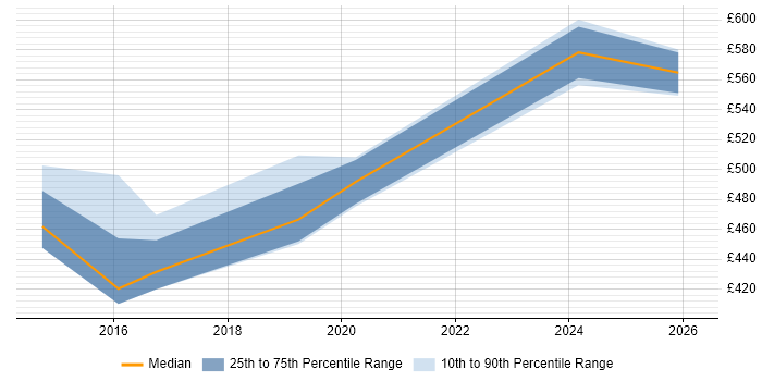 Contractor daily rate distribution trend for jobs in Windsor citing Power BI