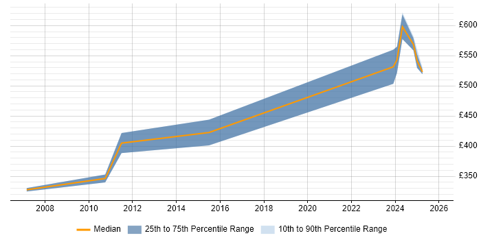 Contractor daily rate distribution trend for jobs in Windsor citing Presentation Skills
