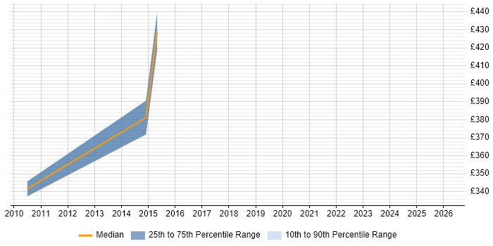 Contractor daily rate distribution trend for jobs in Windsor citing PRINCE2 Certification