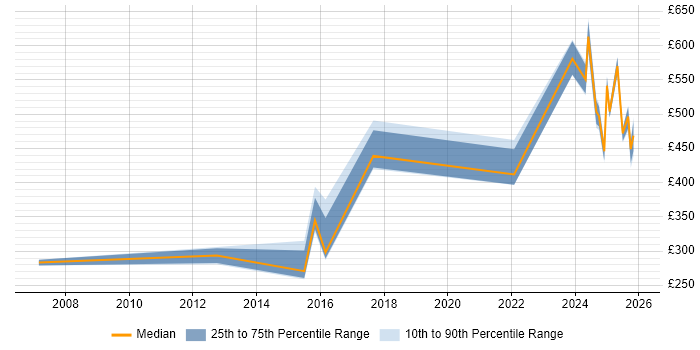 Contractor daily rate distribution trend for jobs in Windsor citing Problem-Solving