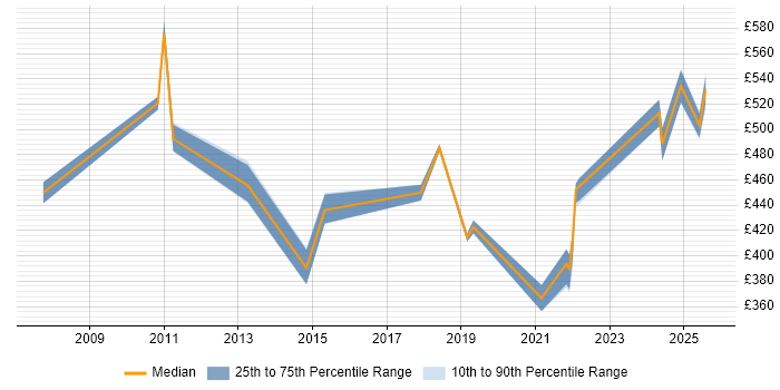 Contractor daily rate distribution trend for jobs in Windsor citing Project Delivery Contractor daily rate distribution trend for jobs in Windsor citing Project Delivery