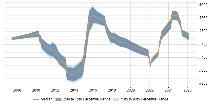 Contractor daily rate distribution trend for jobs in Windsor citing Project Management