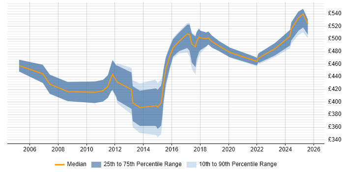 Contractor daily rate distribution trend for Project Manager job vacancies in Windsor
