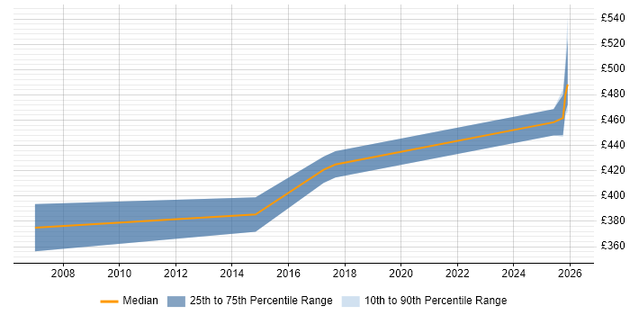 Contractor daily rate distribution trend for jobs in Windsor citing Public Sector