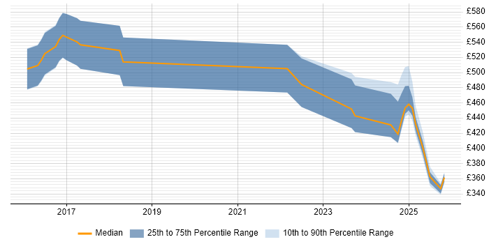 Contractor daily rate distribution trend for jobs in Windsor citing Python