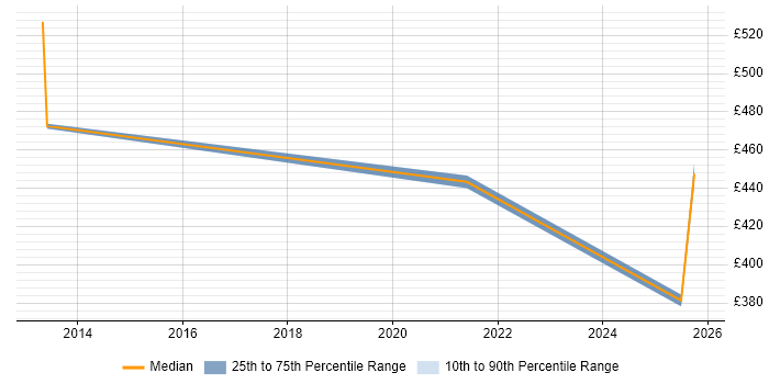 Contractor daily rate distribution trend for jobs in Windsor citing RDBMS